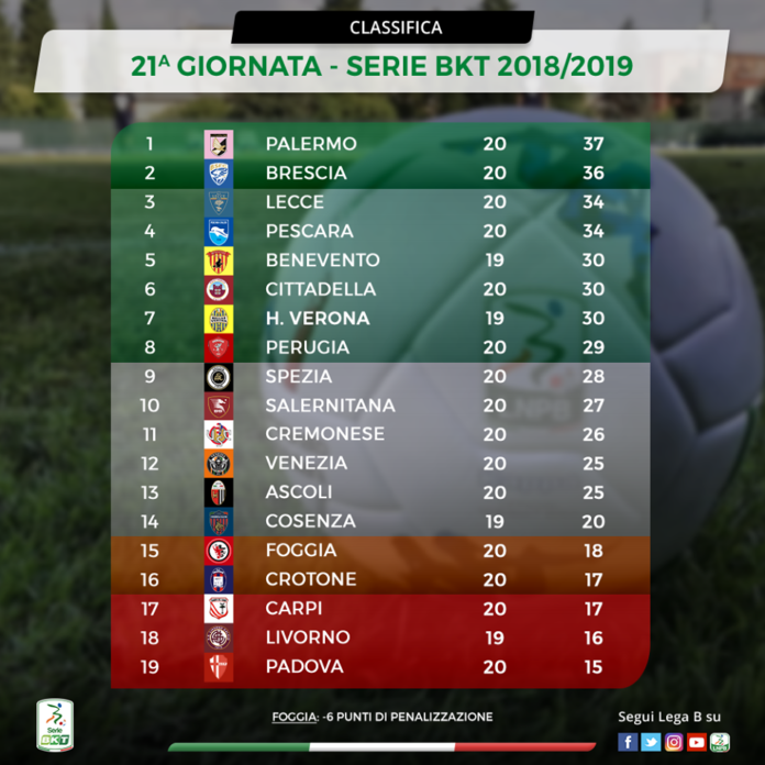 Classifica Serie B