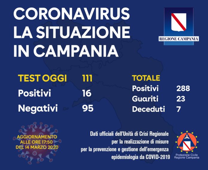 coronavirus in campania sabato 14