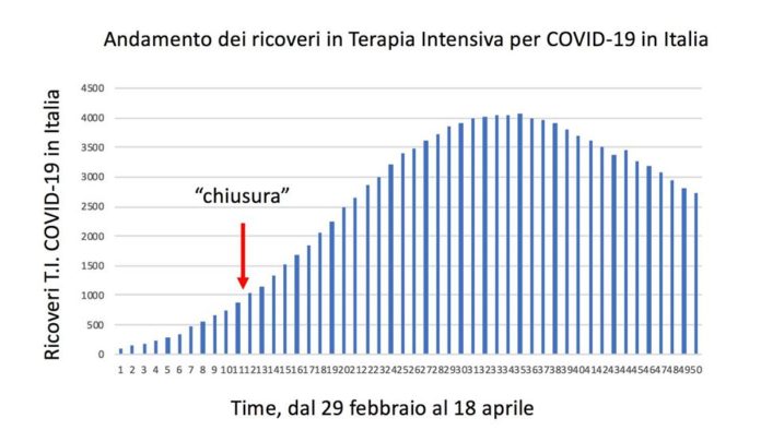 GRafico Silvestri domenica 19 aprile 2020