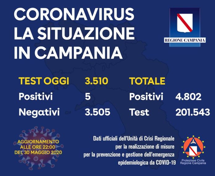 Coronavirus 30 maggio 2020