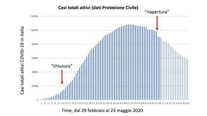 Grafico Silvestri 24 Maggio 2020