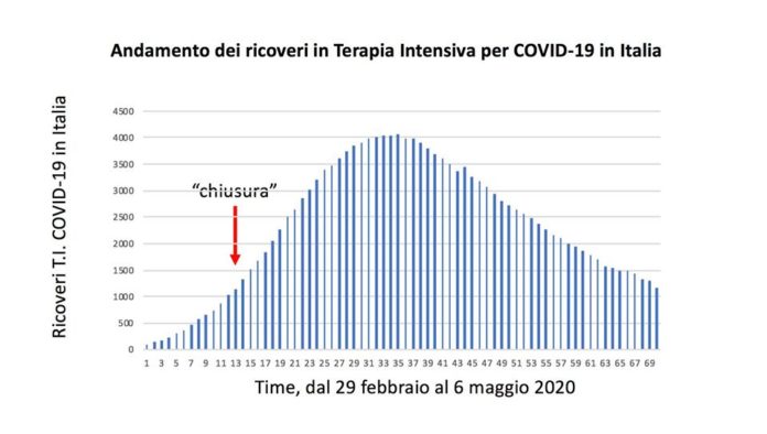 Grafico del 9 maggio Siovestri