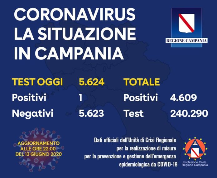 CORONAVIRUS SABATO 13 GIUGNO