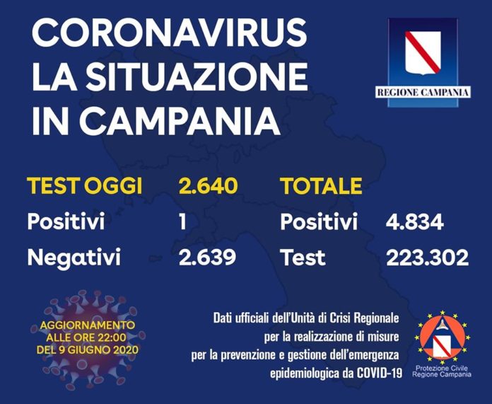 Coronaviurs Campania 9 giugno