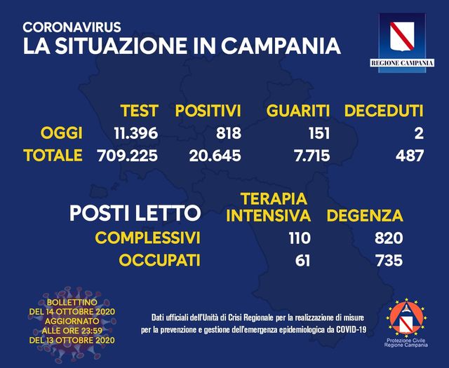 Coronaviurs 14 Ottobre 2020