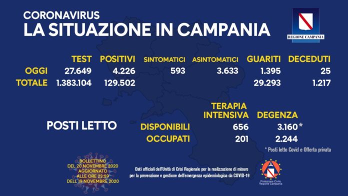 CORONAVIRUS CAMPANIA 20 NOVEMBRE 2020