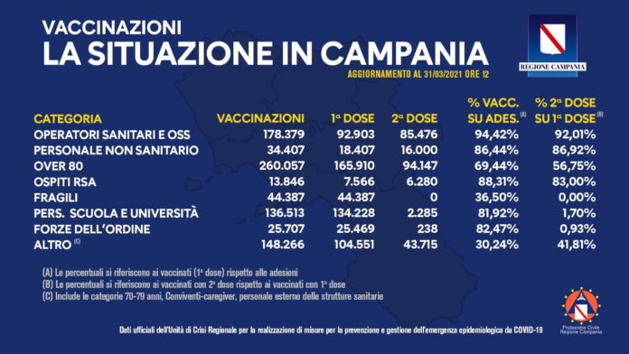 Report coronavirus 31 marzo 2021