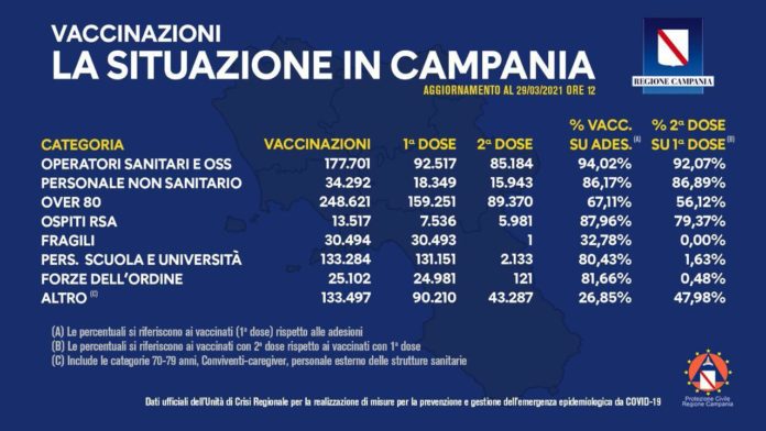 report Vaccinazioni Regione Campania