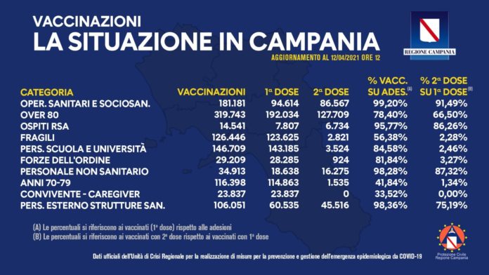 Report vaccini coronavirus 12 aprile 2021