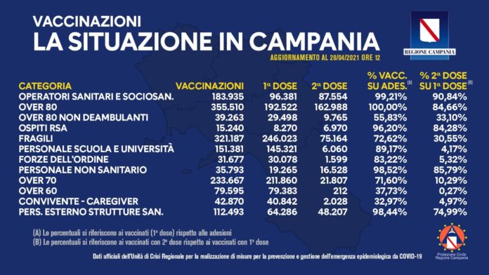 Report vaccini in campania 28 aprile 2021