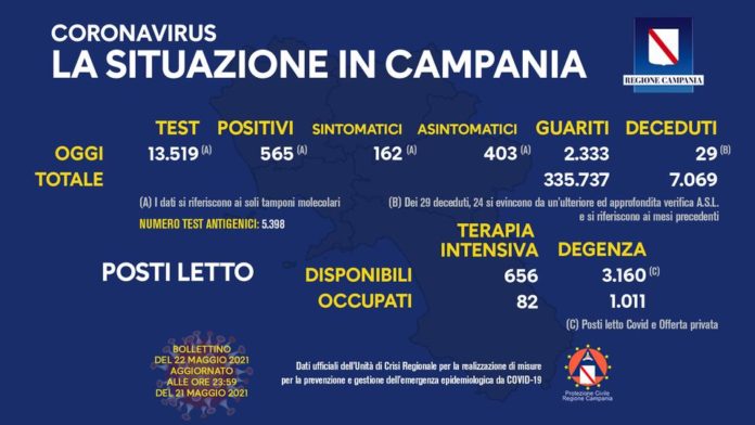 Coronavirus Campania 2 Maggio 2021