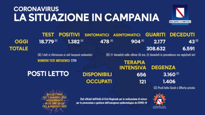 Coronavirus Campania 7 Maggio 2021
