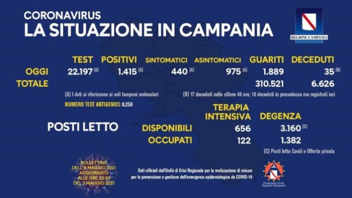 Coronavirus Campania del 9 Maggio 2021
