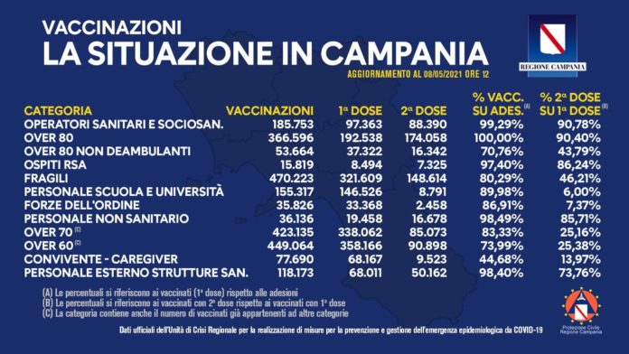 Report vaccini Campania 9 Maggio 2021