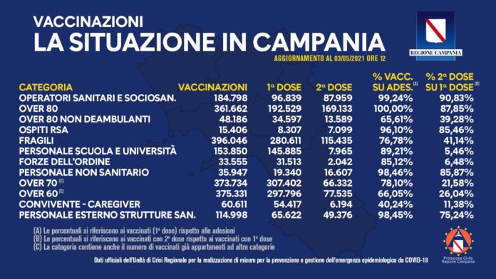 Report vaccini del 3 maggio