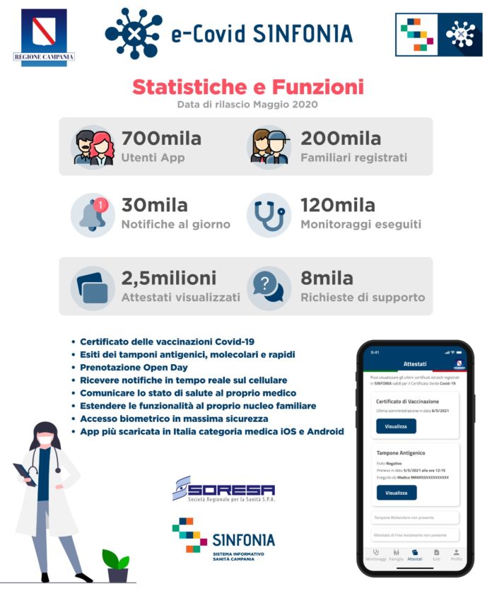 infografica app e-covid Sinfonia Soresa