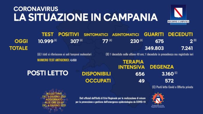 Coronavirus Campania 5 Giugno 2021