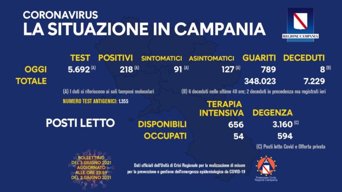 Coronavirus campania 3 Giugno 2021