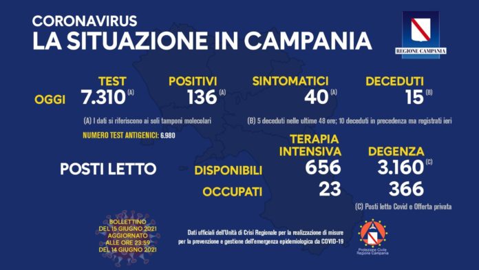 Covid Campania 15 Giugno 2021