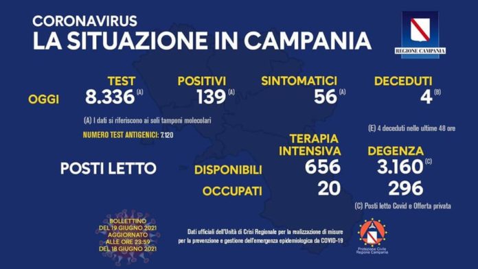Covid Campania 19 Giugno 2021