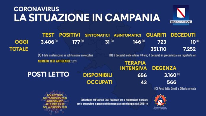 Covid Campania 7 Giugno 2021