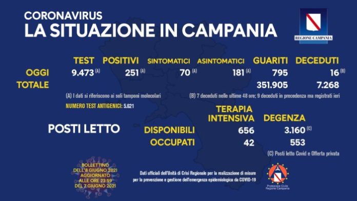 Covid in Campania 8 Giugno 2021