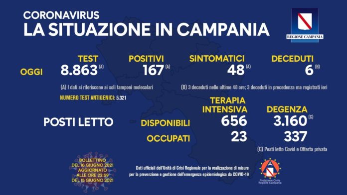 Covid regione 16 Giugno 2021