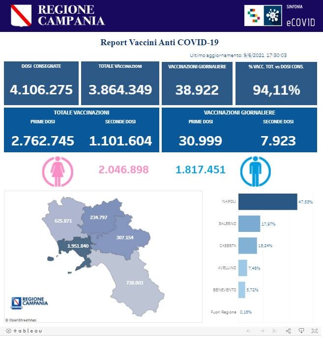REPORT VACCINI COVID 9 GIUGNO 2021