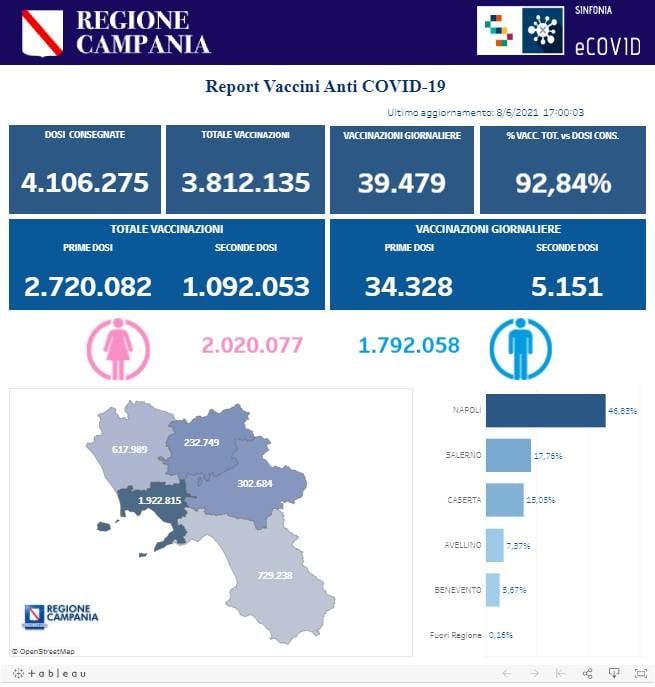 Report Vaccini in Campania 8 Giugno 2021