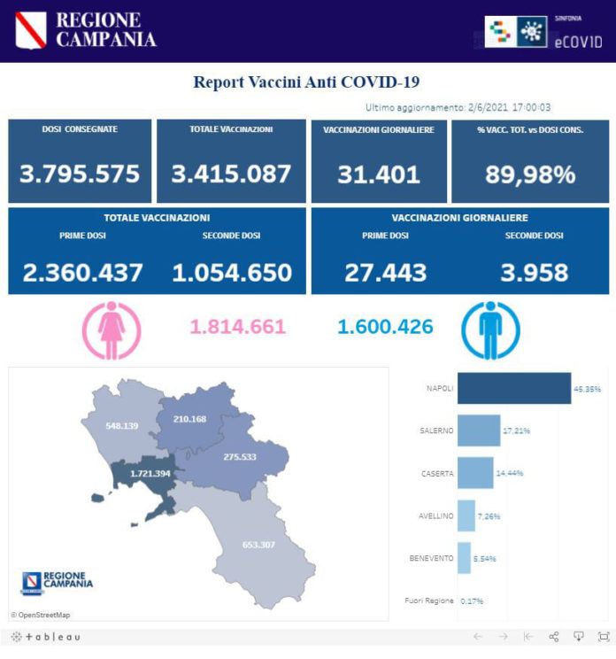 Report vaccini 2 Giugno 2021
