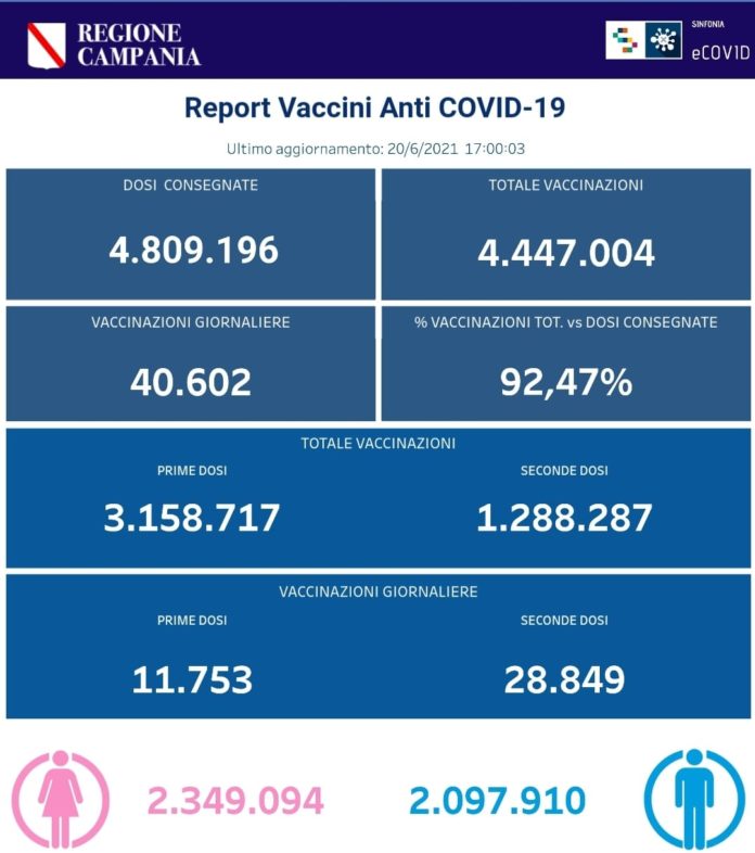 Report vaccini 20 Giugno 2021