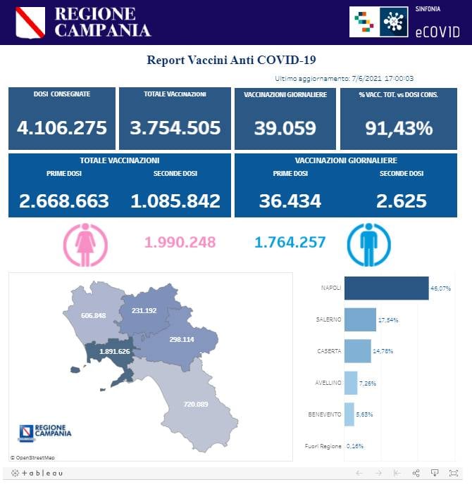 report vaccini al 7 Giugno 2021