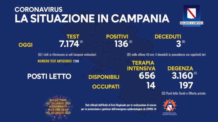 Coronavirus Campania 13 Luglio 2021