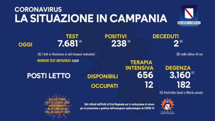 Coronavirus Campania del 17 Luglio 2021