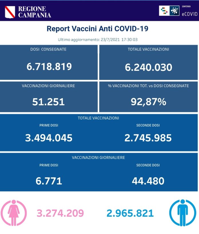 Report Covid Campania 23 Luglio 2021