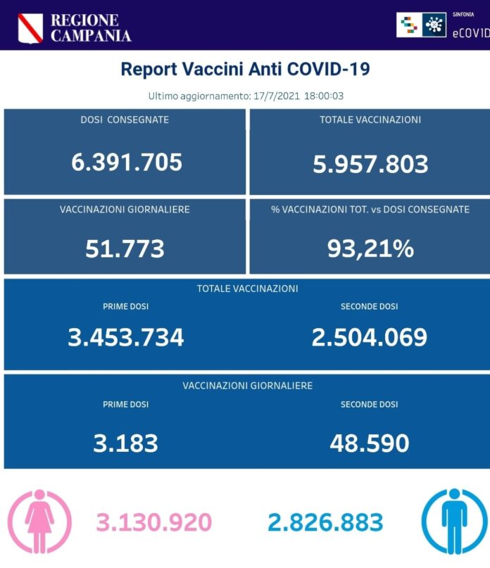report vaccini 17 luglio 2021