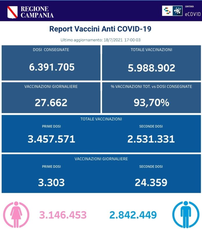 report vaccini al 18 luglio 2021