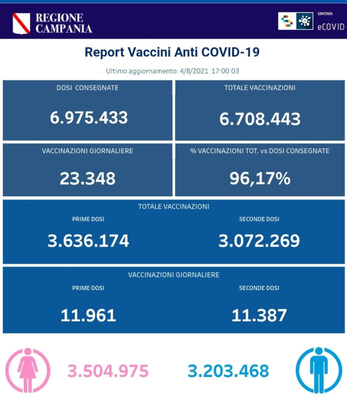 Report vaccini 4 agosto 2021