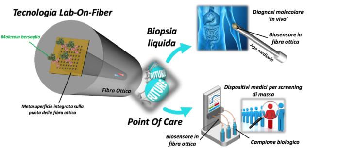 Biosensore in fibra ottica