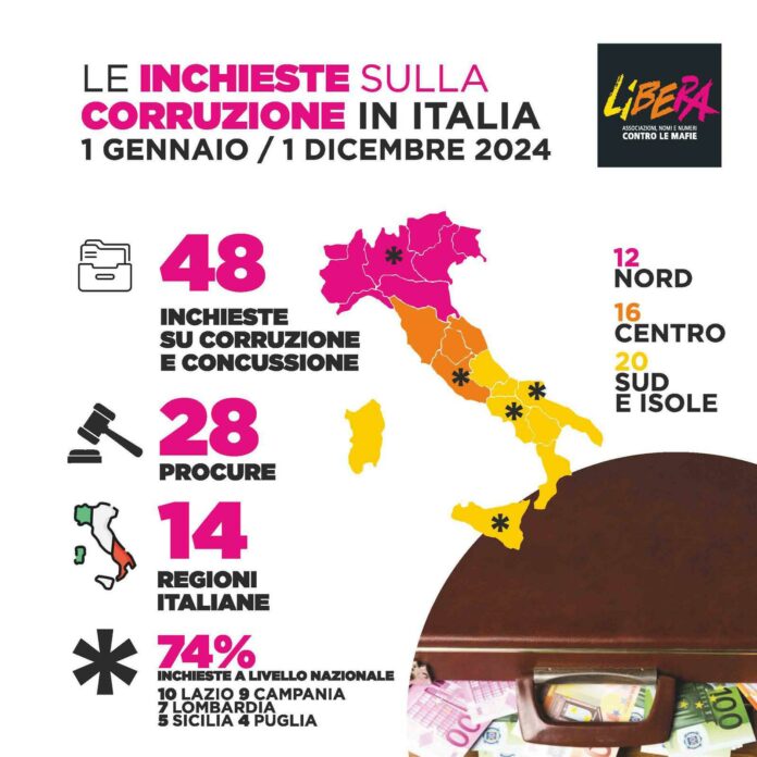 Corruzione